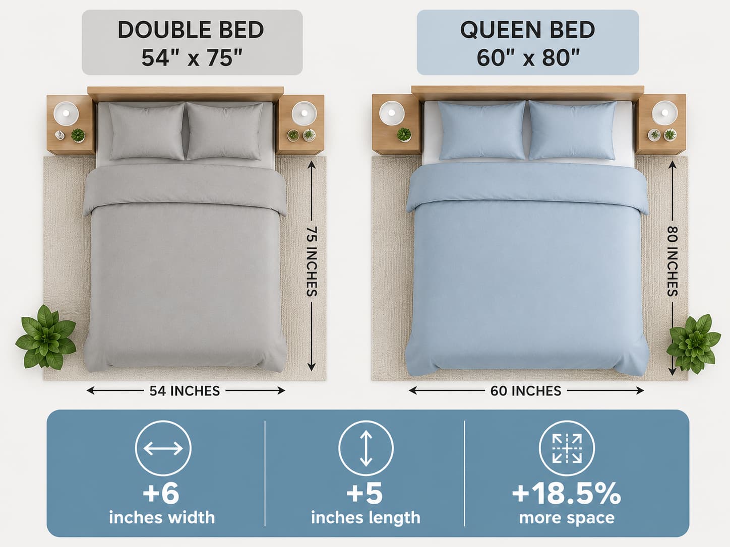 Double bed vs queen bed size comparison, 54x75 vs 60x80 inches