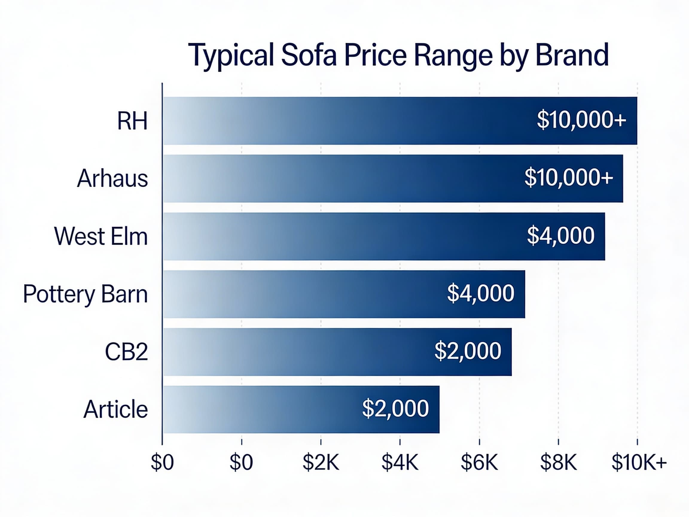 furniture-price-comparison Price range comparison chart for furniture brands - typical sofa costs
