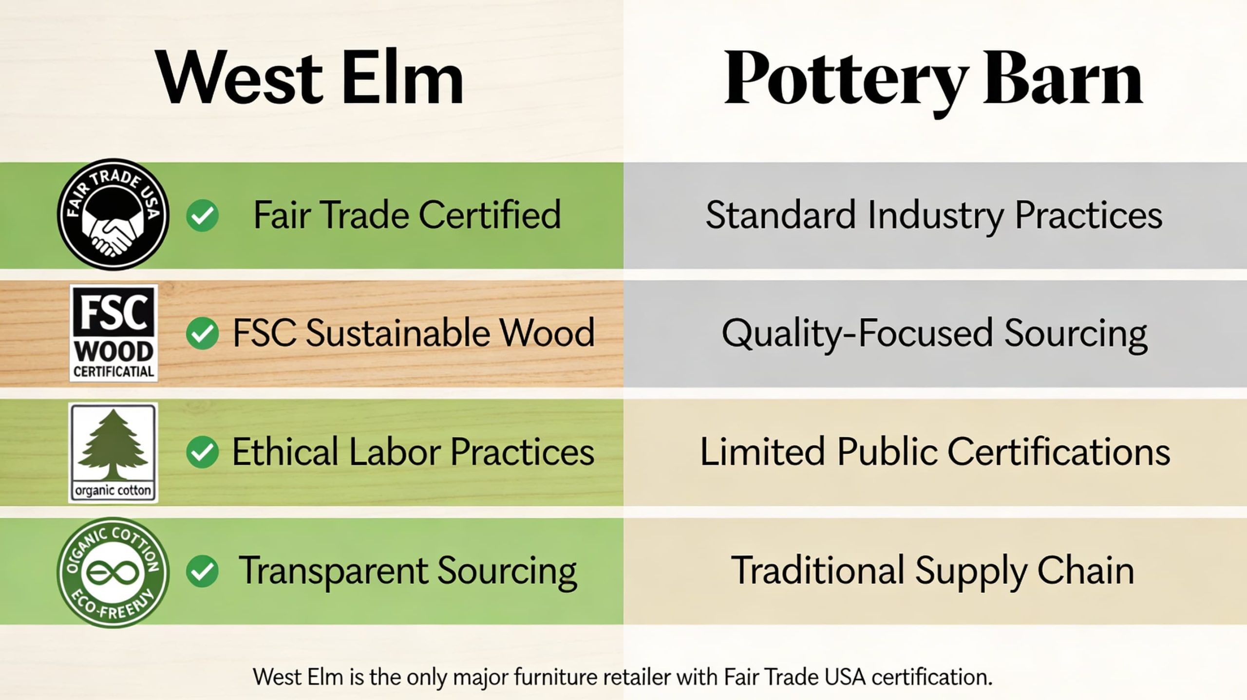 Sustainability comparison showing West Elm Fair Trade USA and FSC wood certifications versus Pottery Barn standard sourcing practices
