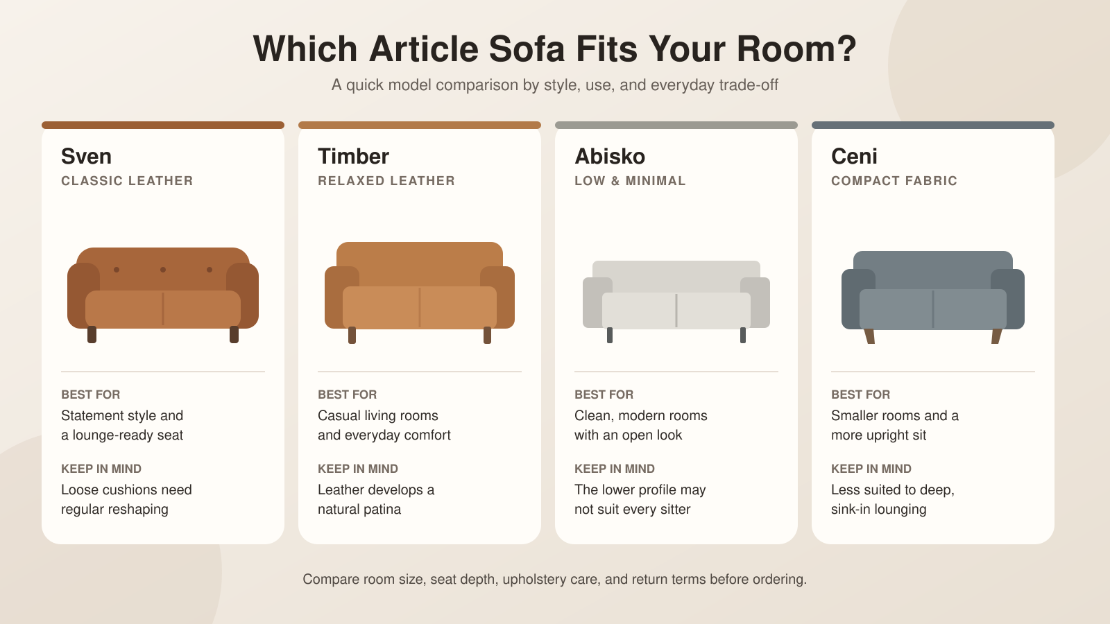 Article sofa comparison showing the Sven, Timber, Abisko, and Ceni models by style, best use, and key limitation.